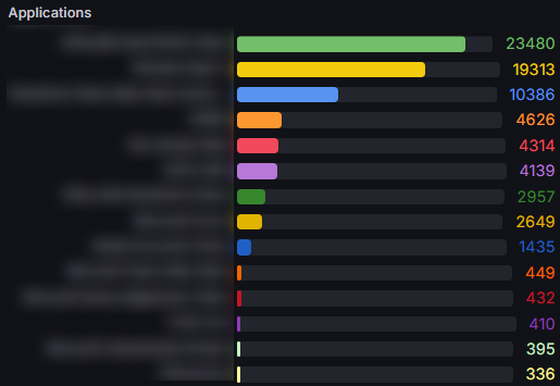 A visual showing application usage.