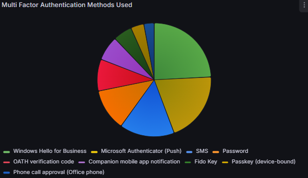 A graph showing MFA methods.