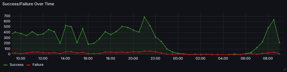 A graph of login activity over time.